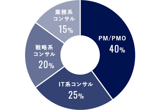 PM/PMO 40% IT系コンサル 25% 戦略系コンサル 20% 業務系コンサル 15%